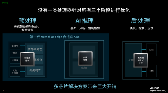 AMD发布第二代Versa自适应 SoC，为AI边缘场景应用提供更加强大算力支撑插图