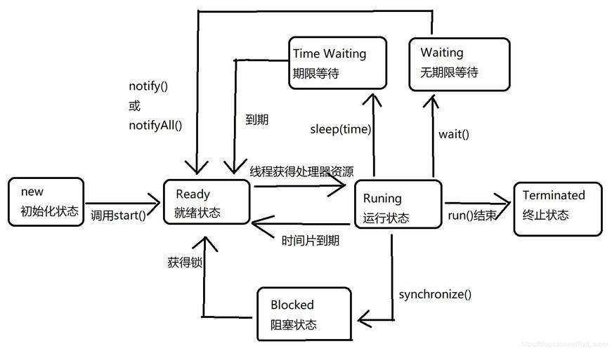 Java多线程编程中有哪些同步方法？插图1