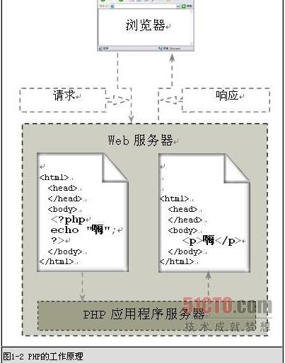 apache整合php_PHP插图