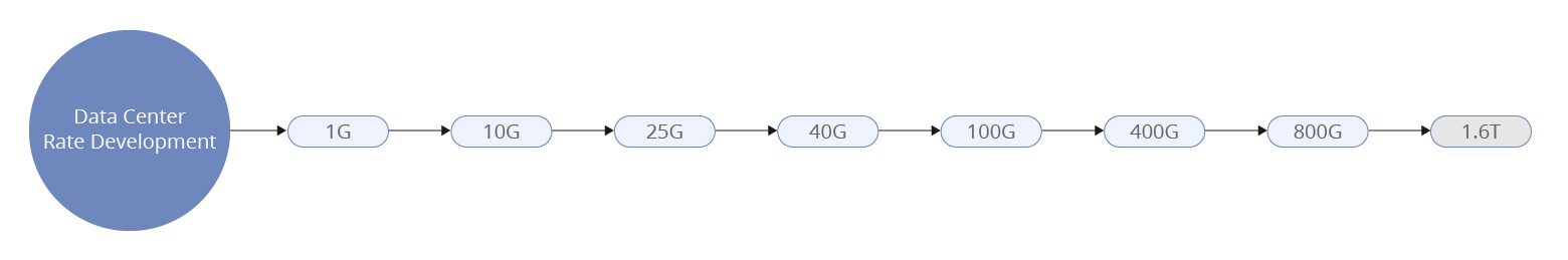 推动下一代数据中心向400G和800G迈进插图2