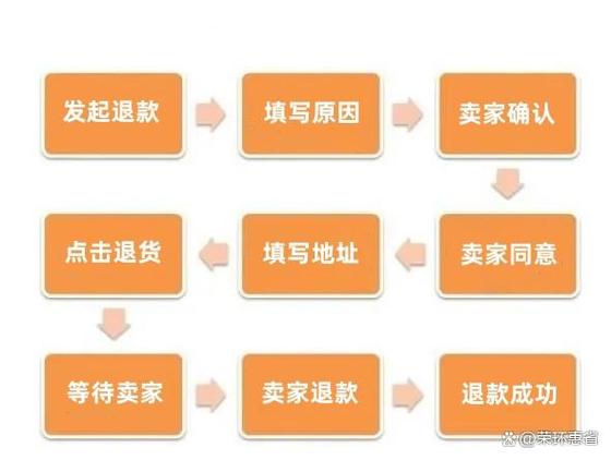 如何高效地完成淘宝退货流程？插图