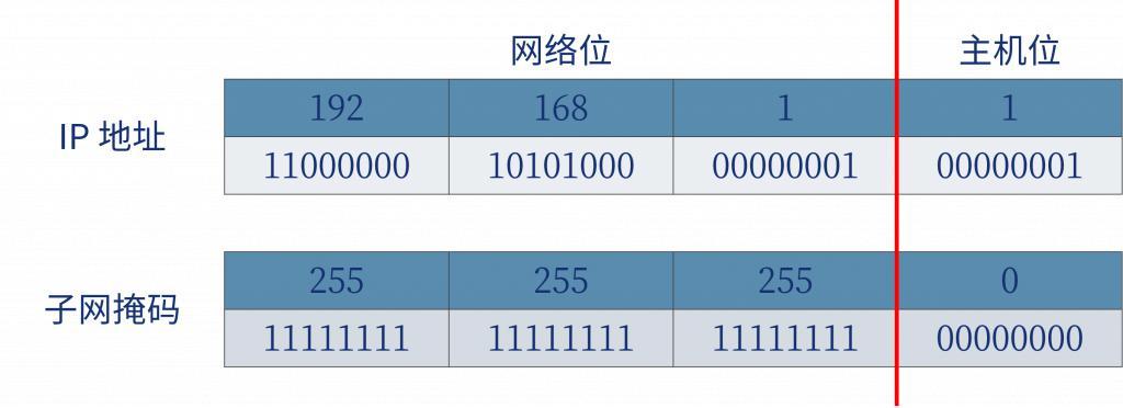 如何理解子网掩码与IP地址之间的联系？插图2