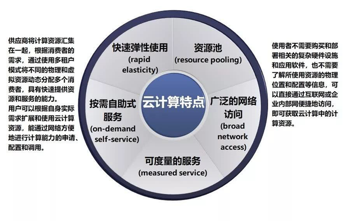 云计算技术与应用，如何改变我们的工作和生活方式？插图