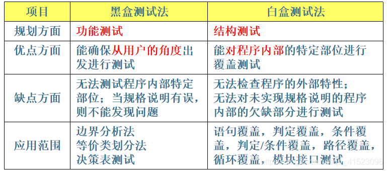 白盒测试和黑盒测试的区别插图