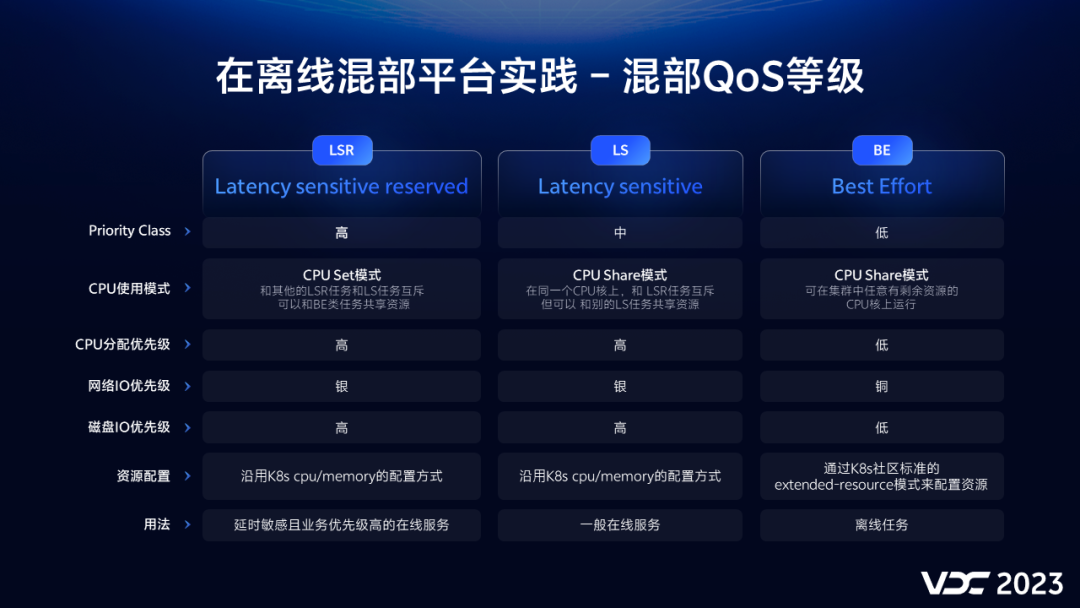 vivo 在离线混部探索与实践插图10