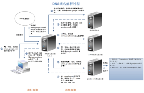 如何配置和开启公网DNS解析服务器？插图2