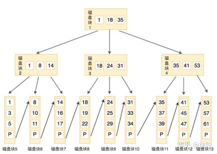 数据库索引类型有哪些，它们各自有什么特点和适用场景？插图2