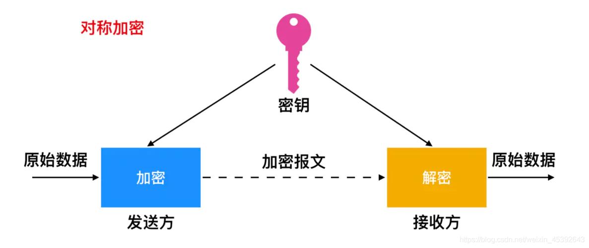 对称加密技术，常见的算法类型有哪些？插图