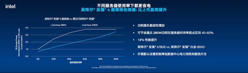 Intel 数据中心首发能效核，144核高密度，机架密度升3倍插图10