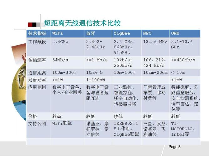 如何通过实战进阶提升短距离无线数据通信技能？插图