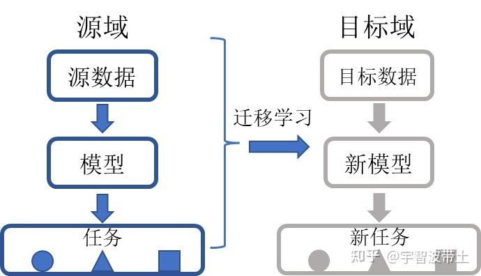 大数据如何助力迁移学习的发展？插图2