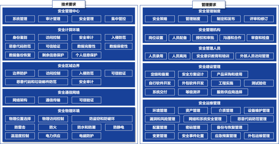 如何构建有效的等保测评安全管理制度方案？插图4