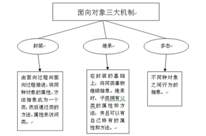 面向对象编程的核心特征是什么？插图2