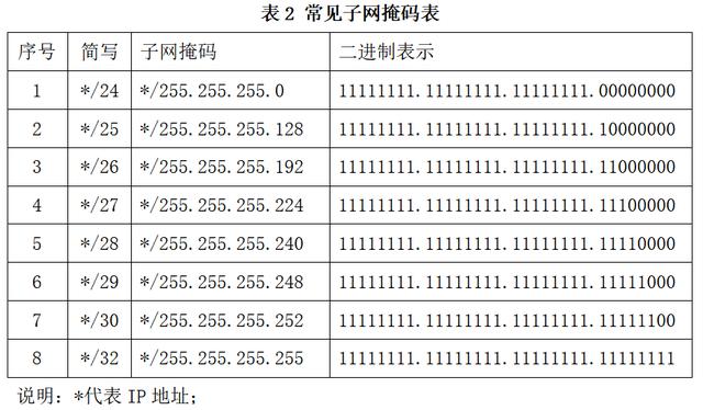 如何准确计算子网掩码？插图2