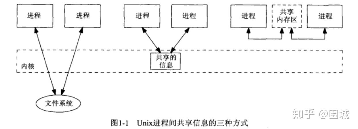 高级进程通信方式大致分为_通信方式插图2