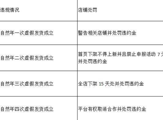 拼多多如何处罚虚假发货行为？插图