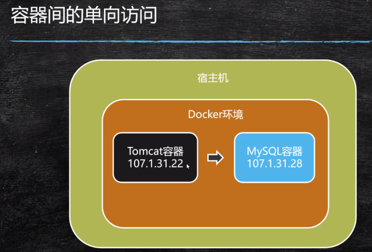 如何实现Docker容器间通信，使用Docker run命令运行容器？插图4