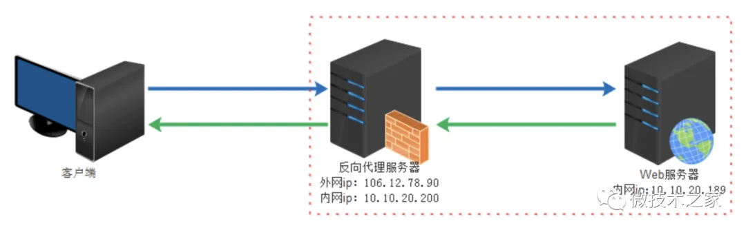 Nginx的正向代理和反向代理的区别插图4