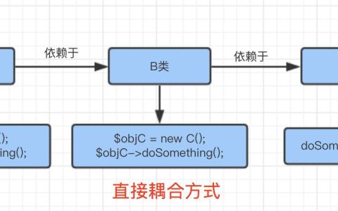 依赖注入，软件开发中的革命性设计模式？