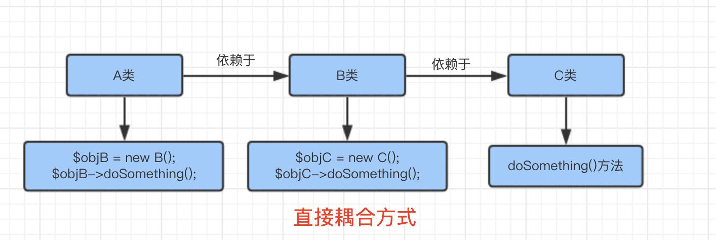 依赖注入，软件开发中的革命性设计模式？插图