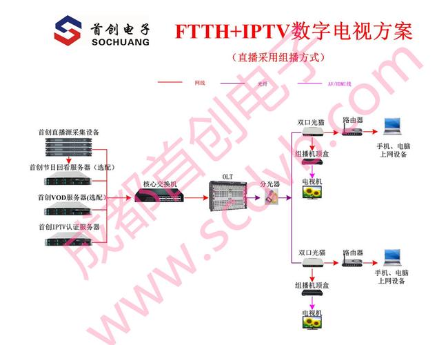 广电直播网络 ip组播_什么是数字内容生产线插图