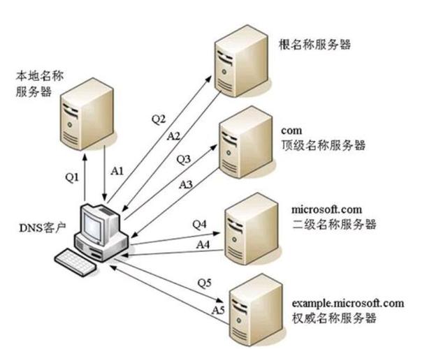 无线网络中DNS服务器扮演着什么角色？插图2