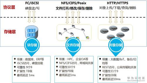 对象存储和超高IO型块存储，它们有何区别与应用场景？插图