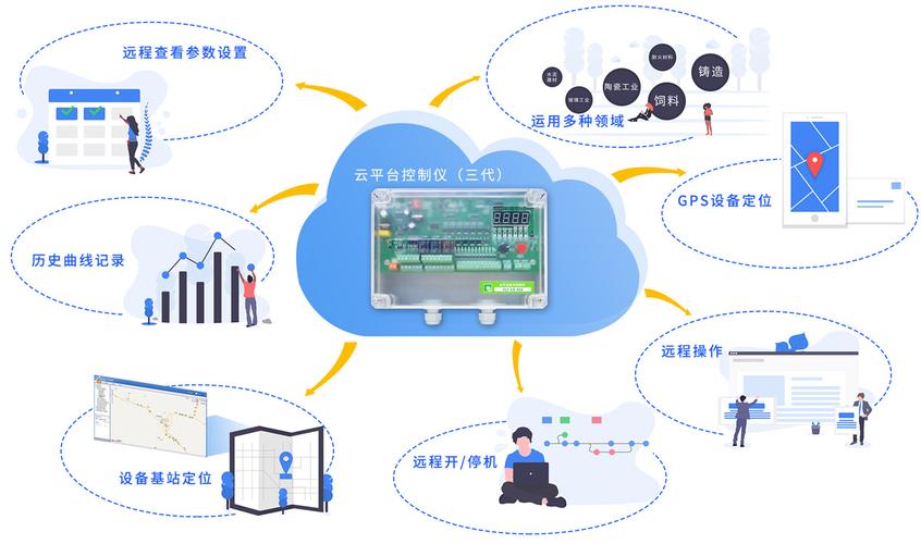 工业控制网络现场总线_物联网上云与实施服务的服务内容和服务场景？插图4