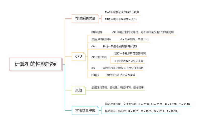 计算机的主要性能指标是插图2