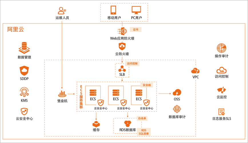 如何实现等保三级方案的快速部署？插图2