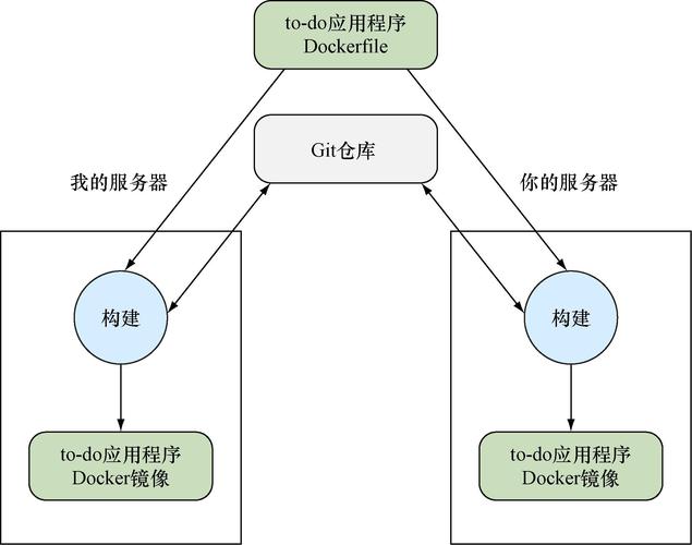 Docker上下文与上下文模型，如何协同工作以优化容器构建流程？插图2