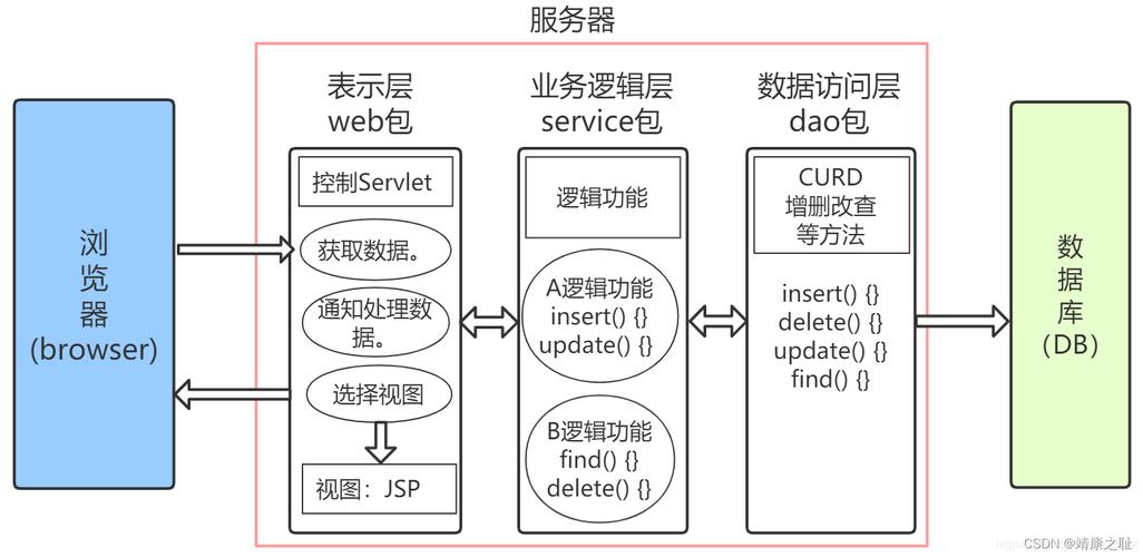 掌握Java三大框架需要多长时间？插图