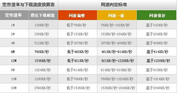 Pon网络上下行速率_云连接配置的域间带宽上下行速率一致吗？插图2