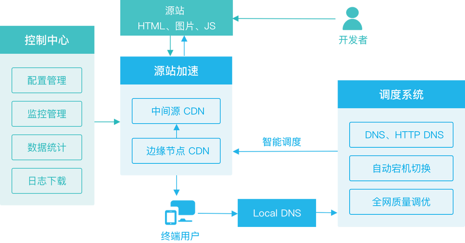 如何优化PAAS产品的CDN性能以提高内容分发效率？插图