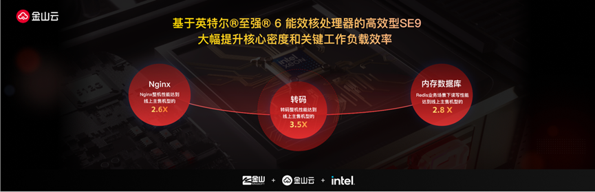 Intel 数据中心首发能效核，144核高密度，机架密度升3倍插图12