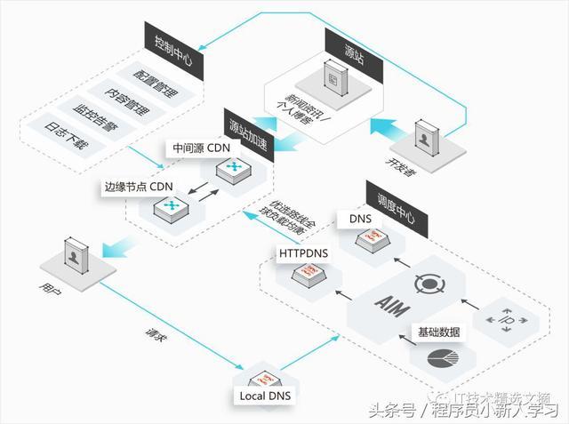 如何验证CDN和存储桶的可用性？插图2