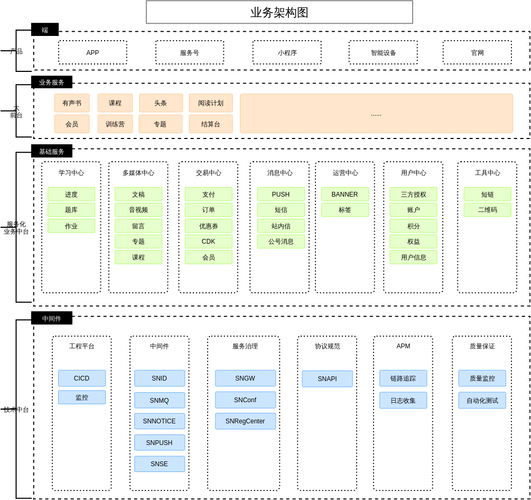 graphql api v4_创建业务架构插图2