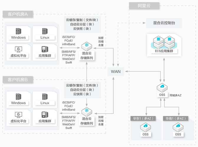 如何实现高效的多云环境中大数据存储与同步？插图