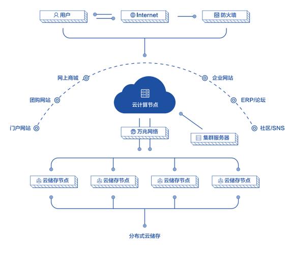 短视频云服务器架构，如何实现高效与可扩展性？插图2