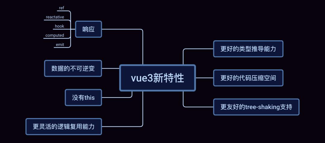 Vue 3.0引入了哪些创新特性，它们将如何改变前端开发？插图2