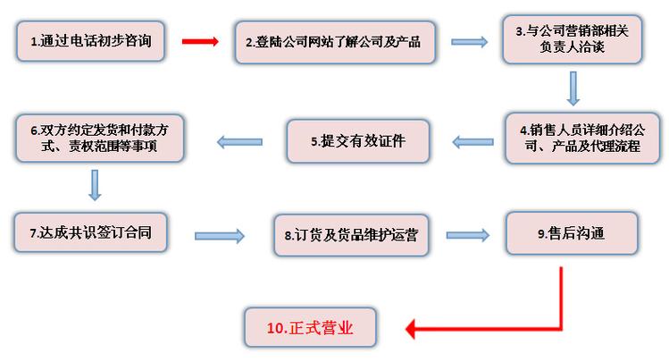 如何有效运用代理方式进行业务操作？插图2