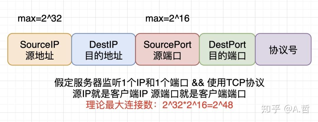 增加服务器并发量什么意思插图4