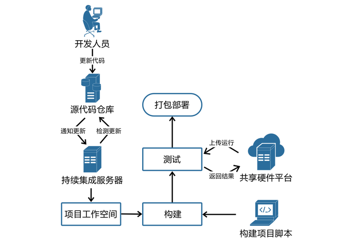 持续集成的五大关键要素是什么？插图