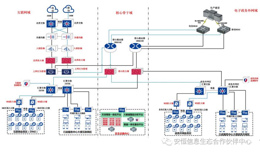 如何利用Huawei Cloud EulerOS 2.0等保2.0三级版镜像进行网络安全拓扑规划？插图