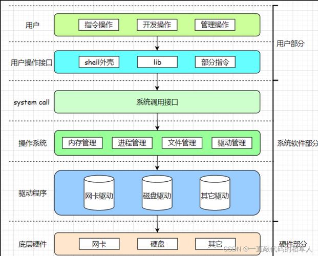 计算机系统软件中最基本的核心组件是什么？插图