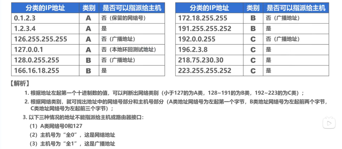 IPv4地址如何进行分类？插图