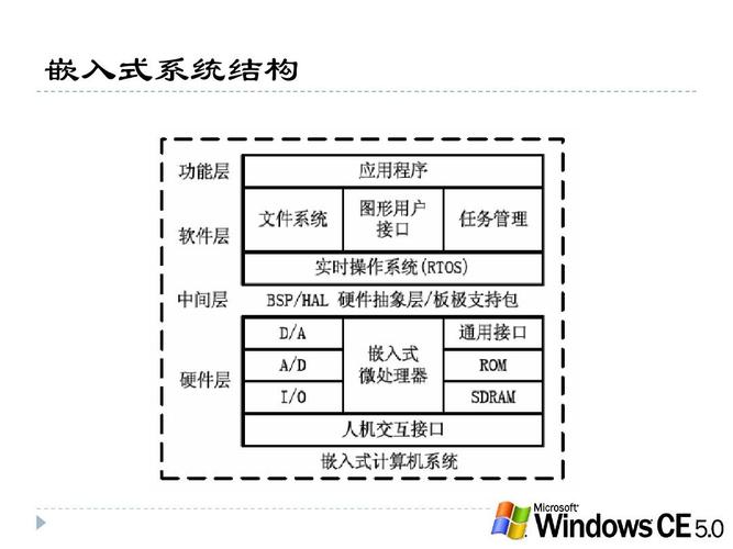 嵌入式系统有哪些不同的分类？插图