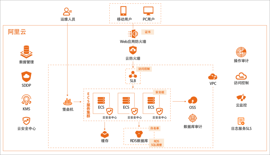 什么是等保2.0三级要求下的云服务基线标准？插图2