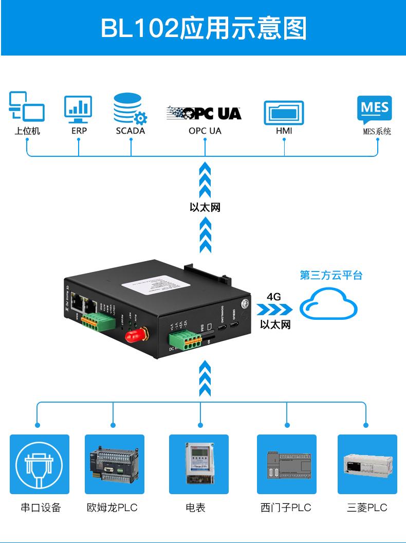 如何配置PCS7以接入OPC UA协议设备？插图