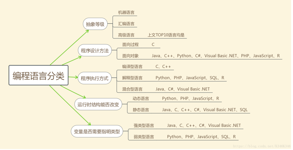 编程语言的多样性，我们如何对它们进行分类？插图